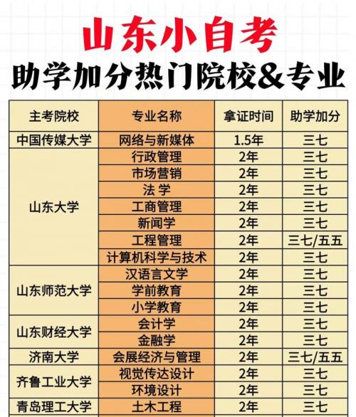 山东自考本的学校有哪些