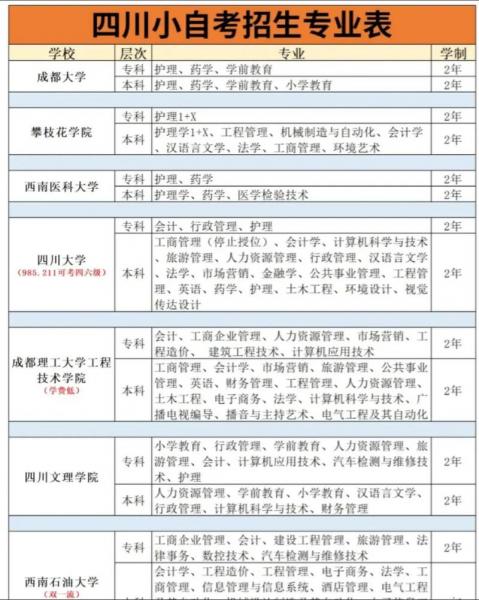 自考什么专业最容易考