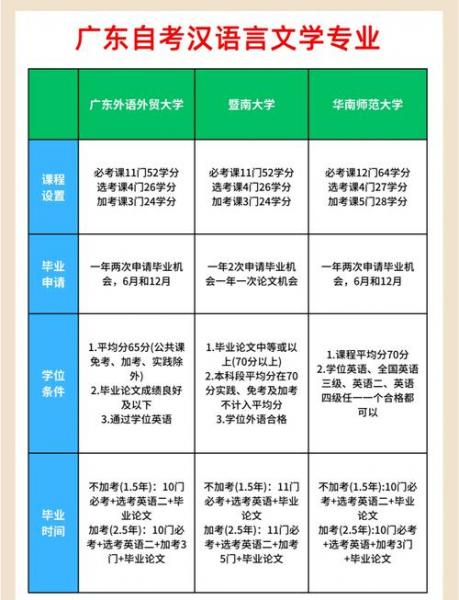 广东自考本科汉语言文学报哪个学校比较好考