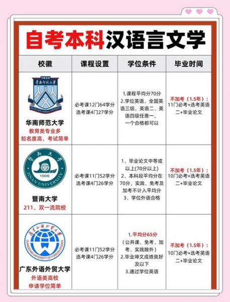 广西自考本科汉语言文学有哪些学校