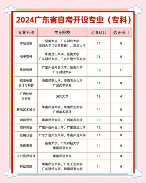 广东学前教育自考流程