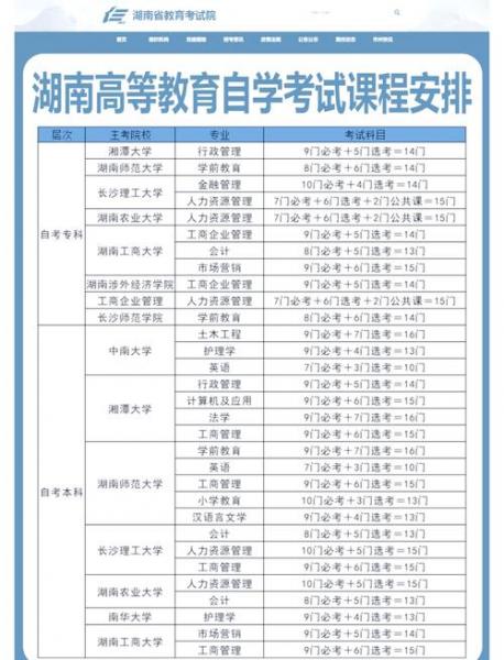 2024年成人自考医学专业有哪些学校