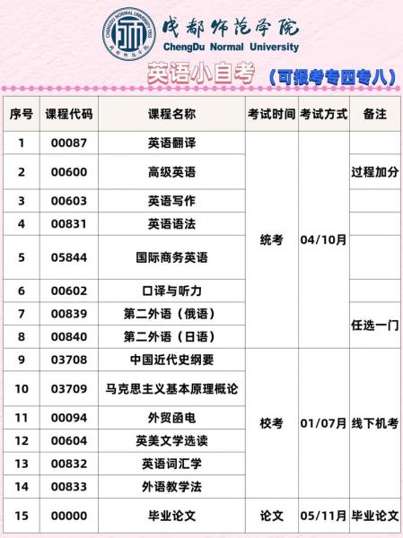英语自考本科报名条件是什么?
