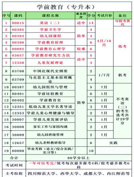 幼师自考本科考哪几门
