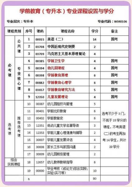 幼师自考本科要考什么