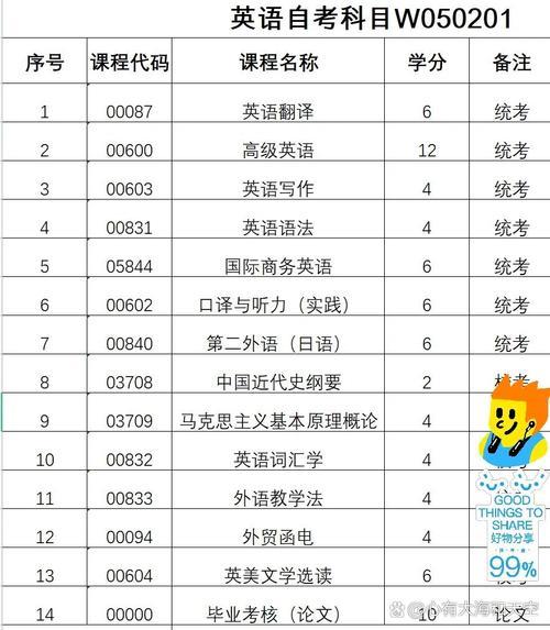 自考本科英语专业要考哪几门