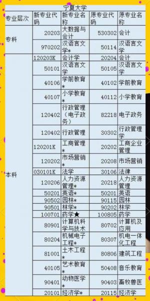 宁夏大学自考本科专业
