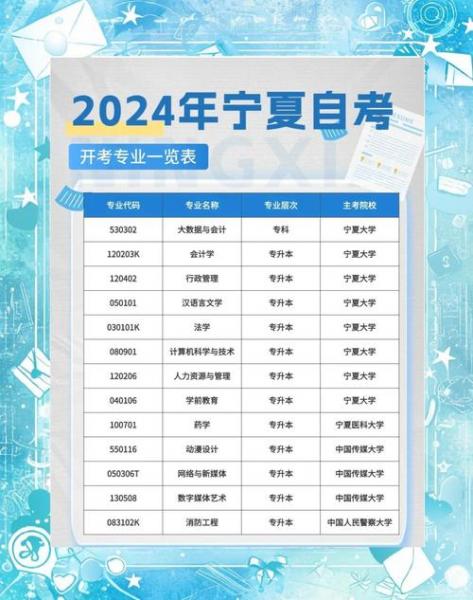2020年宁夏自考会计(专科)专业要考哪些科目??