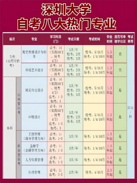 深圳自考大专有哪些学校可以选取