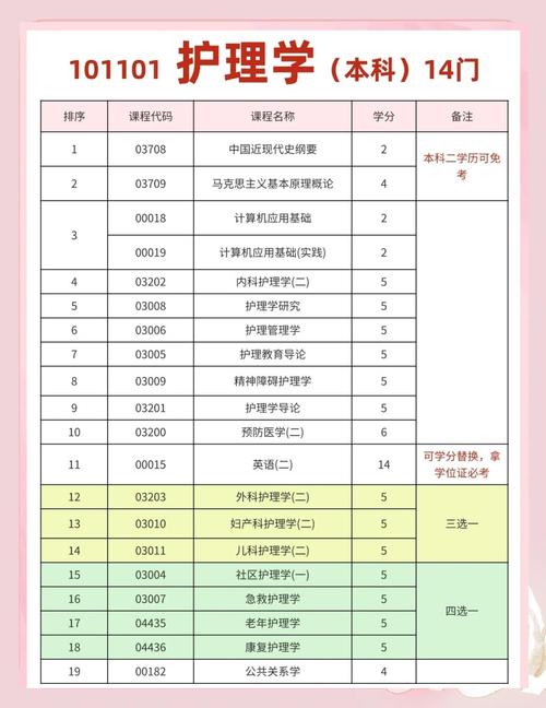 护理专业自考本科目有哪些