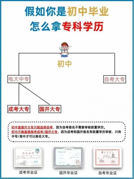 初中学历怎么升大专