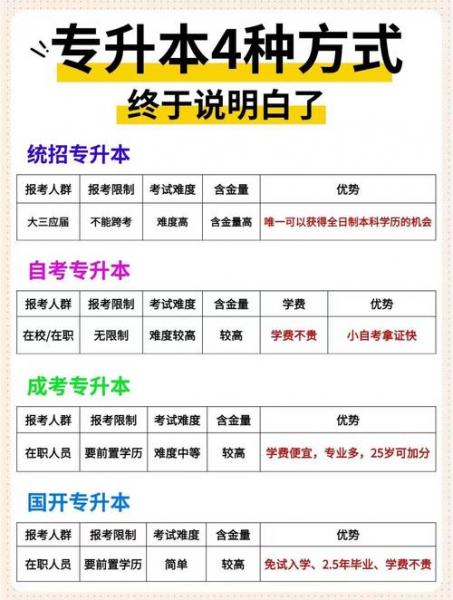 怎么自考大专学历