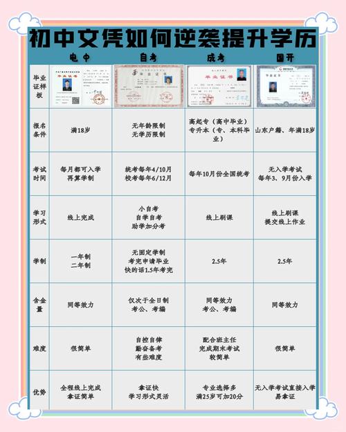 初中毕业怎么才能上大专