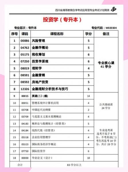 上海自考投资学专业考试课程有哪些?