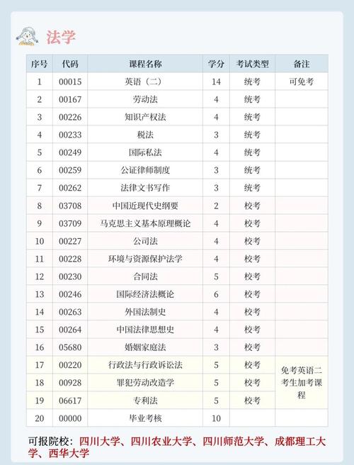 请问自考投资学要考几科?