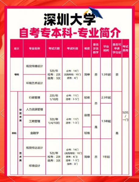 广东自考大专有哪些学校