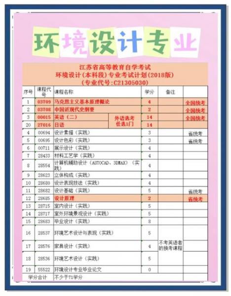 苏州大学的小自考环境艺术设计就业前景怎样?我高考落榜、听别人说就...