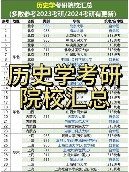 历史学自考本科有哪些学校