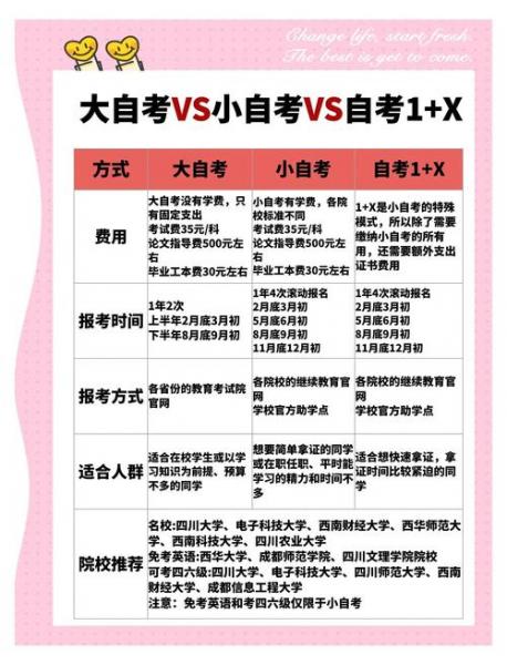自考会计大专就选取大数据与会计1+X,只统考2科!