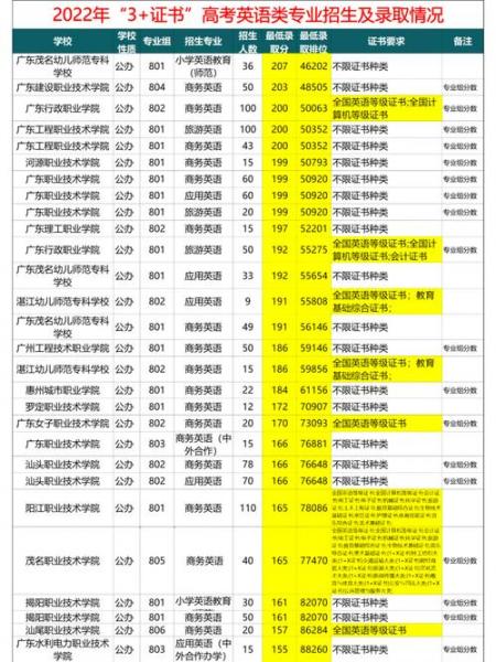 专科英语专业要过几级