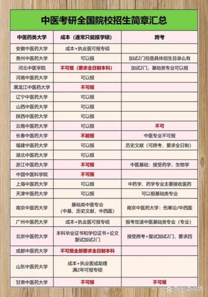 哪个学校有自考中医学专业