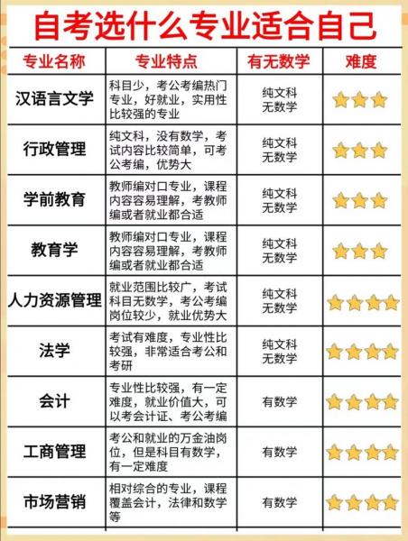 珠海自考有哪些专业就业率比较高
