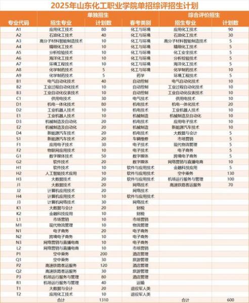 山东化工职业学院专业有哪些?专业介绍