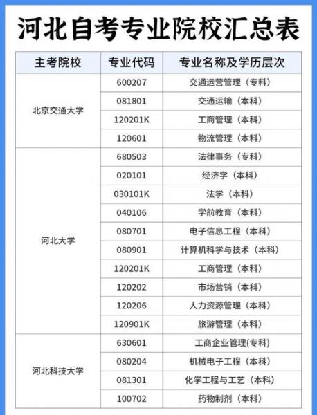 河北自考本科哪个专业科目最少?