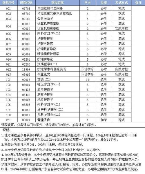 护理专科生怎么考研究生