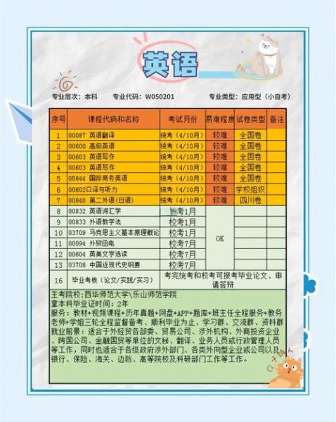 本科自考英语专业有哪些科目
