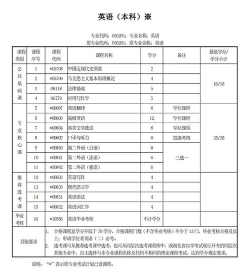 自考本科英语教育专业科目有哪些