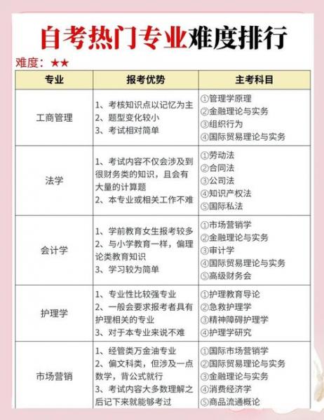 自学考试怎么选取合适自己的专业?