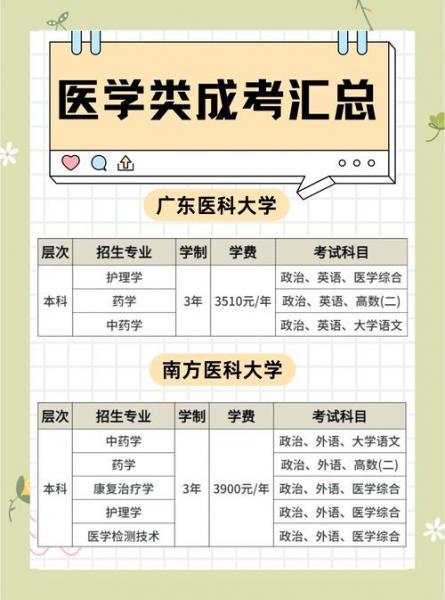 成人自考医学专业有哪些学校