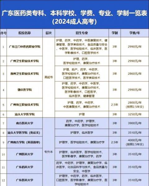 成人高考临床医学专业院校有哪些?