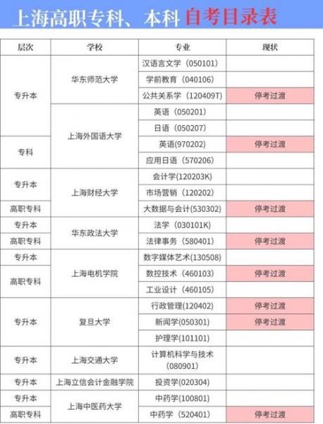 为什么自考有些专业会停考
