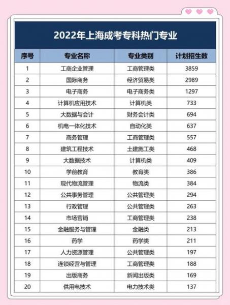 成人自考大专比较好专业有哪些