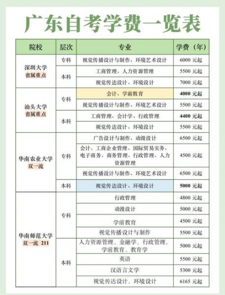 报考成人大学自考学费多少