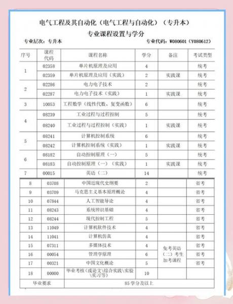 电气自动化专科自考本科华北电力大学需要靠哪些科目?