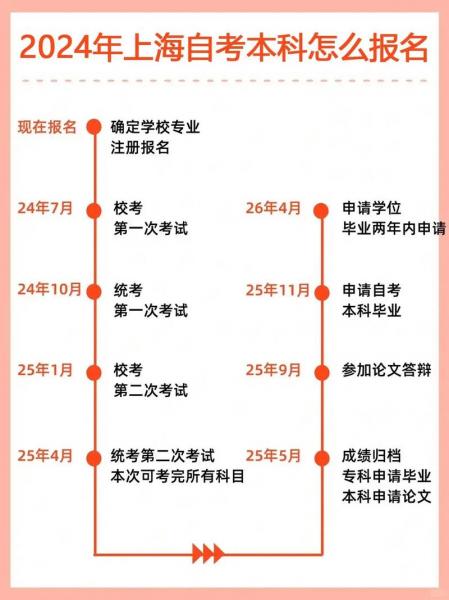 全日制自考本科怎么报名