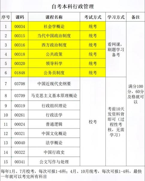 2024年行政管理专科自考科目有哪些