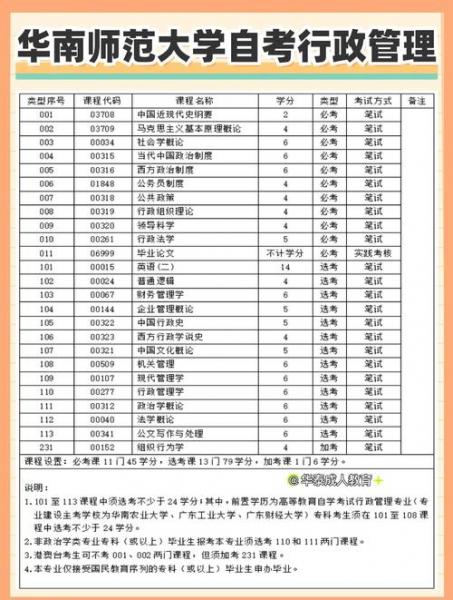 行政管理专业自考本科科目有哪些