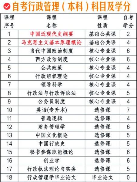 自考行政管理专业有哪些考试科目