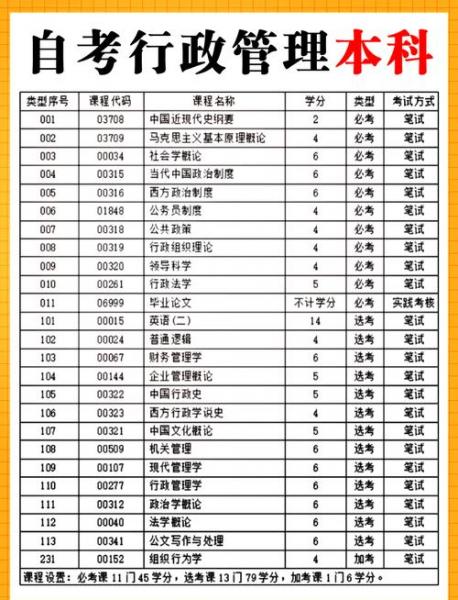 行政管理专业自考本科需要考哪些科目
