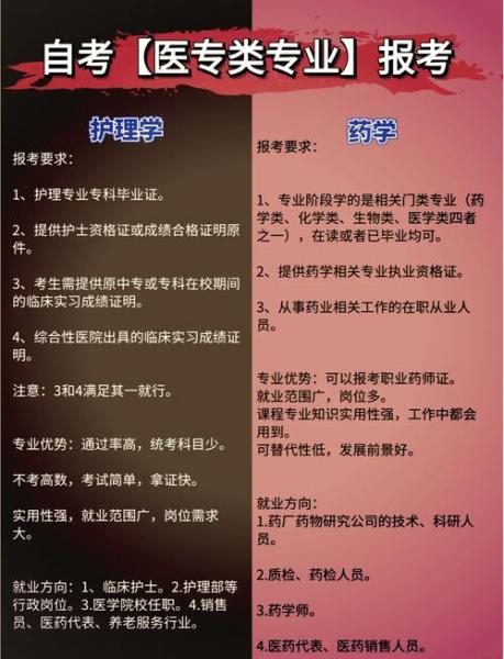 自考医学本科有哪些专业