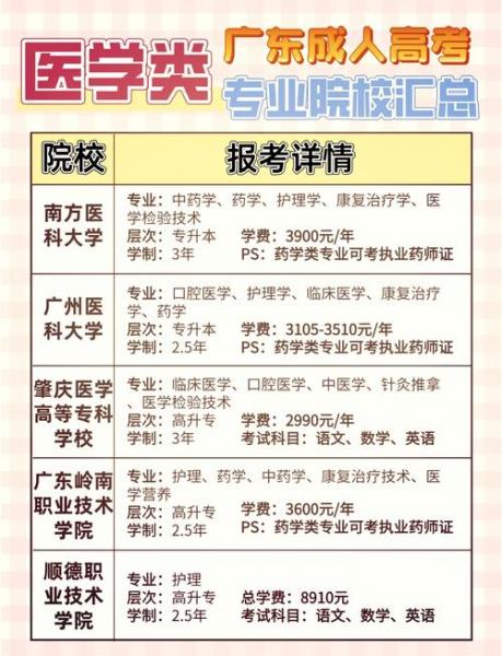 医学自考本科有哪些专业可选