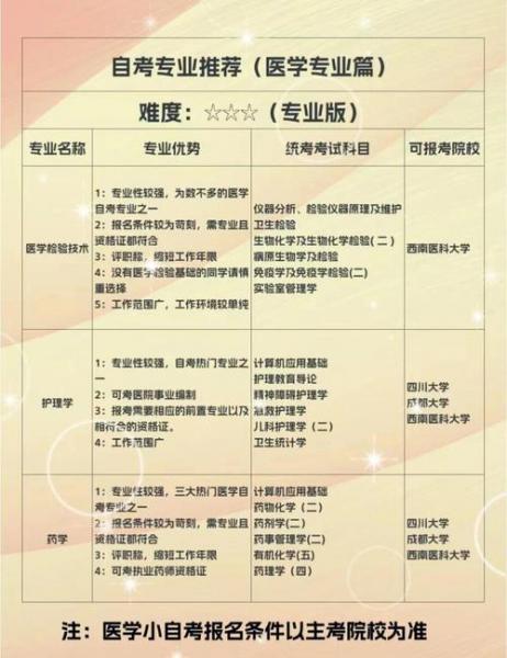 浙江自考本科医学类专业有哪些