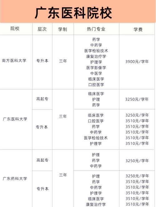 自考医学类专业有哪些