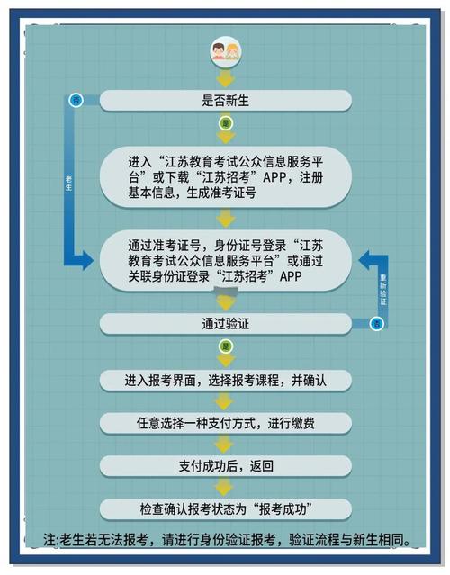 江苏自考报名流程