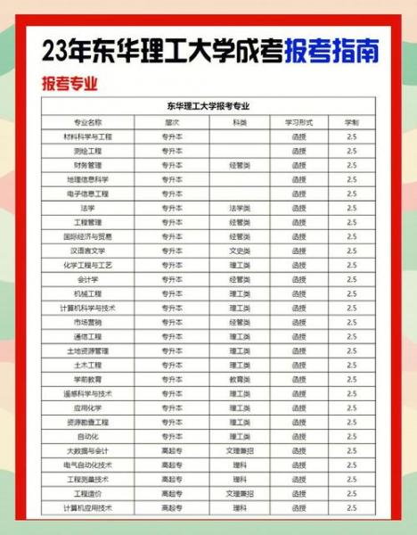 东华理工大学自考专业有哪些