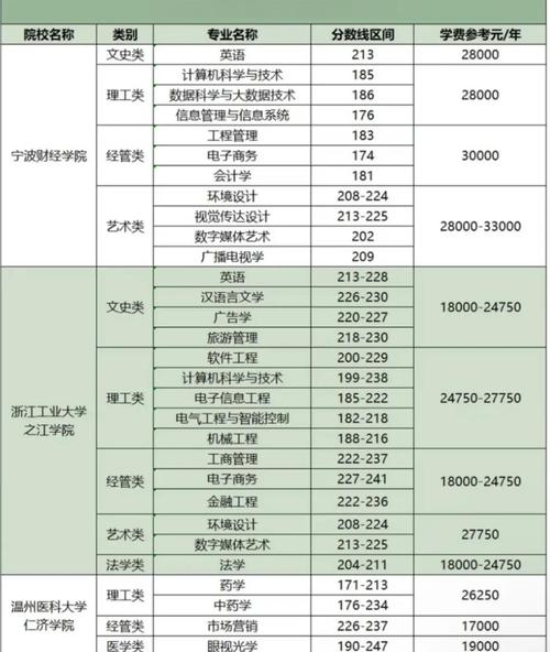 浙江专升本的学校有哪些专业